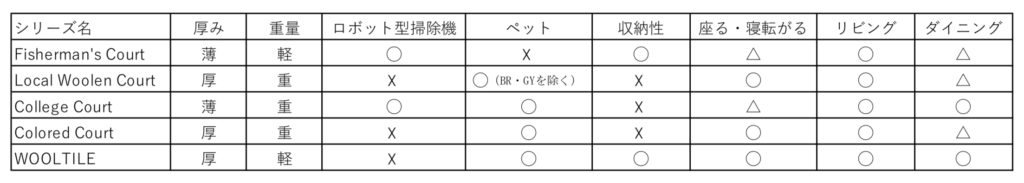 ウールラグの素材と特性 ライフスタイルにあわせた選び方 Hotta Carpet