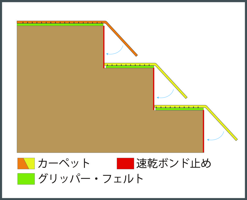 断面図で見る、階段へのカーペットの敷き込み方
