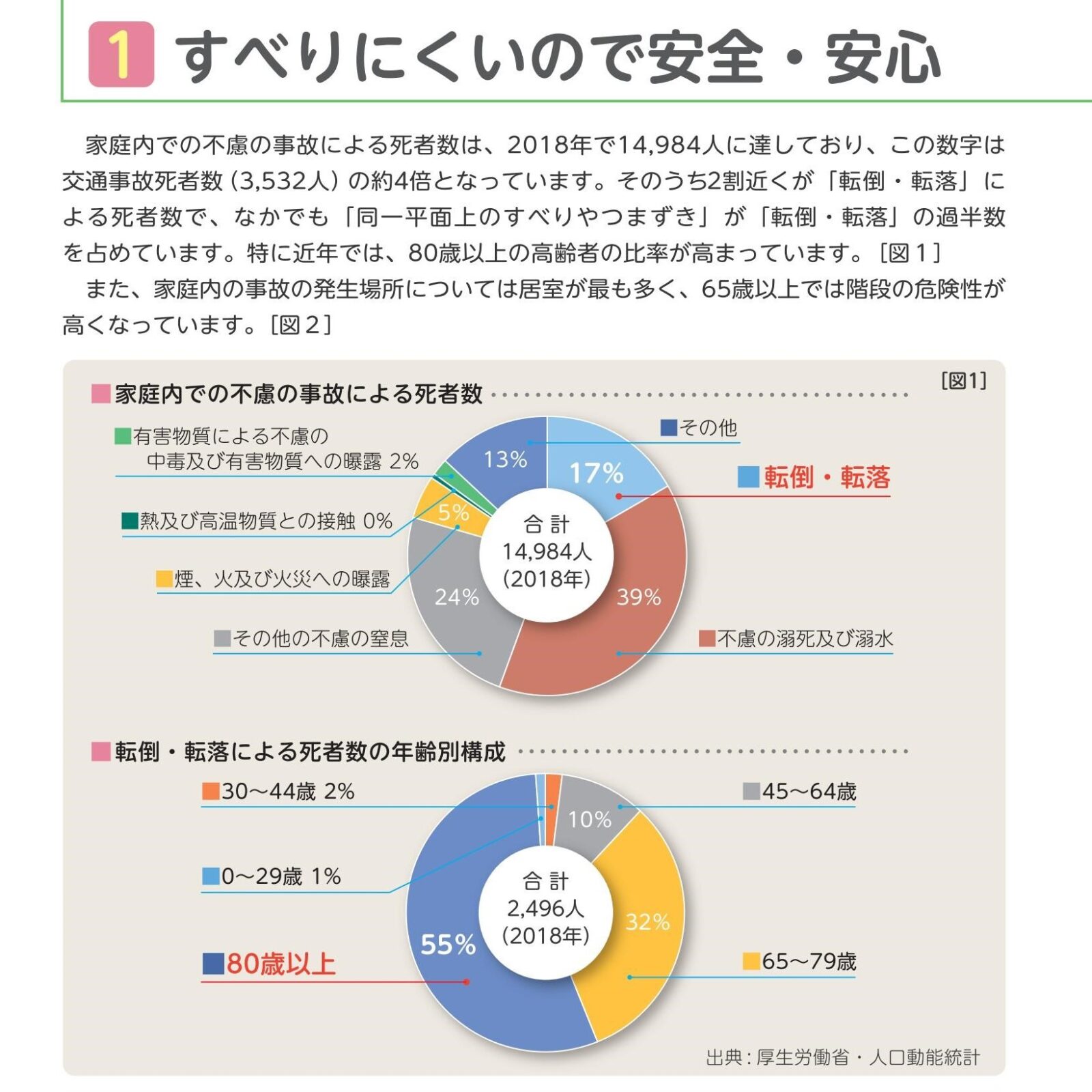 家庭内での不慮の事故による死者数は、2018年で14,984人に達しており、この数字は交通事故死者数(3,532人)の約4倍となっています。そのうち2割近くが、「転倒・転落」による死者数で、なかでも「同一平面上のすべりやつまづき」が「転倒・転落」の過半数をしめています。特に近年では、80歳以上の高齢者の比率が高まっています。また、家庭内の事故発生場所については居室が最も多く、65歳以上では階段の危険性が高くなっています。