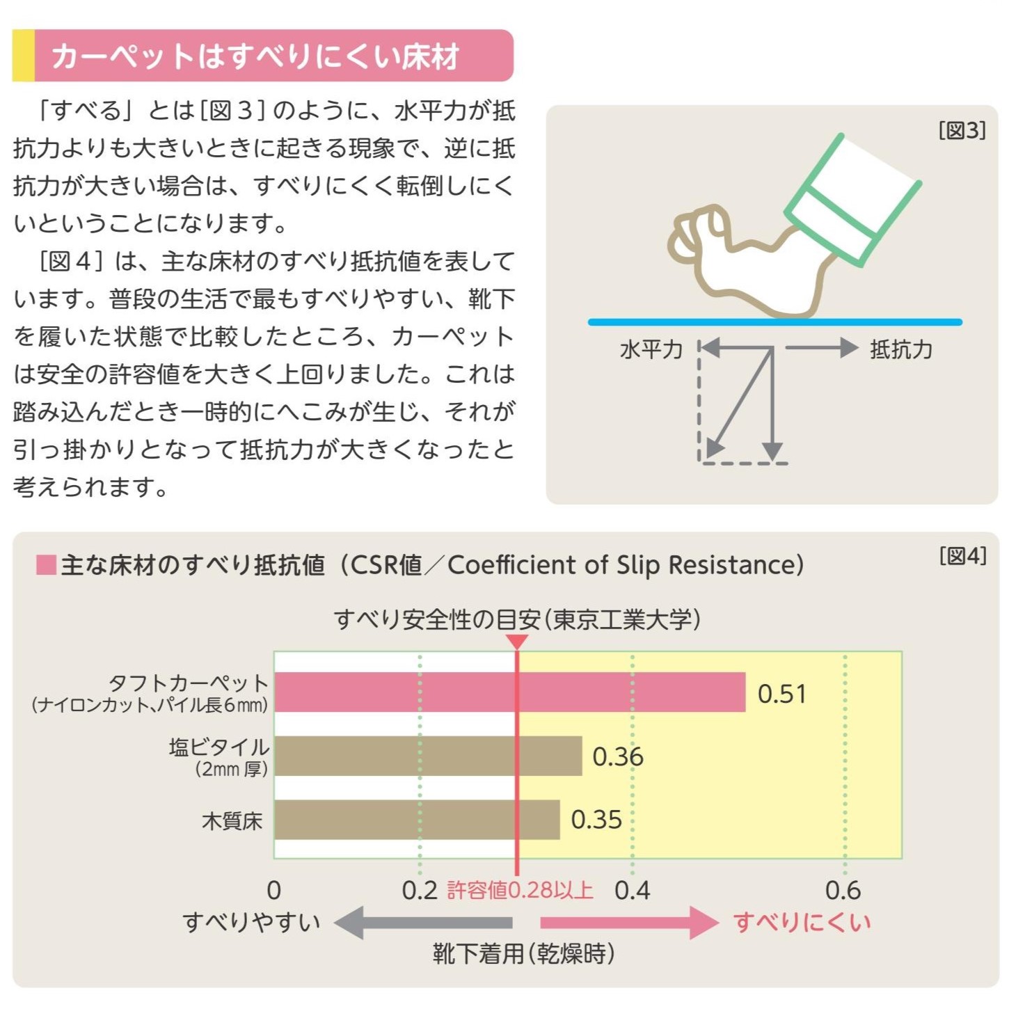 カーペットはすべりにくい床材。「すべる」とは図のように水平力が抵抗力よりも大きいときに起きる現象で、逆に抵抗力が大きい場合は、すべりにくく転倒しにくいということになります。図4では、主な床材のすべり抵抗値を表しています。普段の生活で最もすべりやすい、靴下をはいた状態で比較したところ、カーペットは安全の許容値0.28以上に対し、0.51と大幅に上回りました。これは踏み込んだとき一時的にへこみが生じ、それが引っ掛かりとなって抵抗力が大きくなったと考えられます。なお塩ビタイルは0.36、木質床は0.35といずれも許容値の0.28は超えているものの、カーペットの0.51に比べると大きく下回ります。